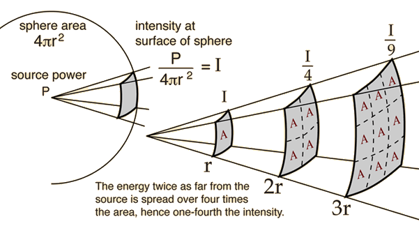 Inverse Square Law