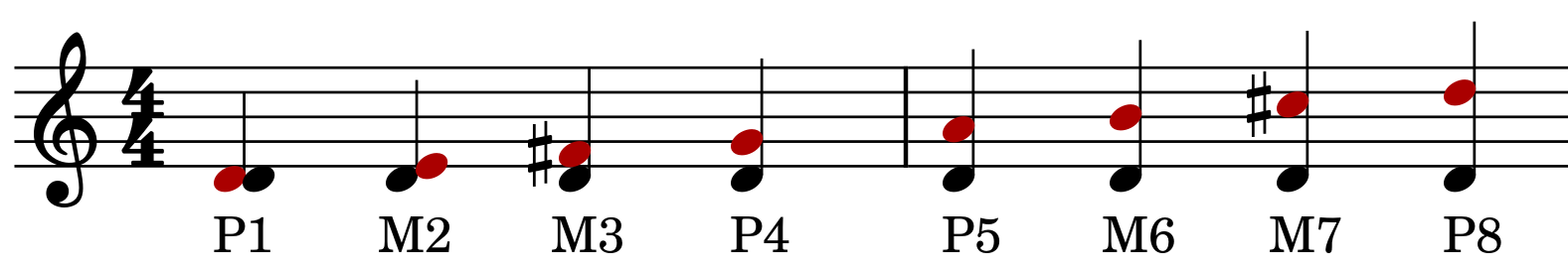 D Major Intervals